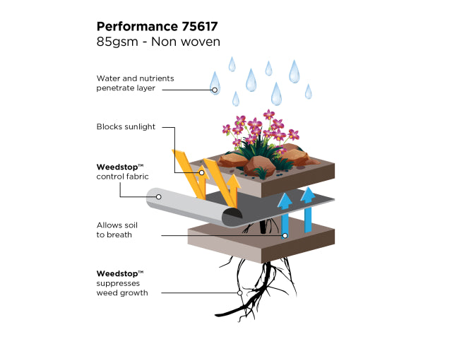 Weedstop™ Ultimate Beds & Borders 12 x 1.0m